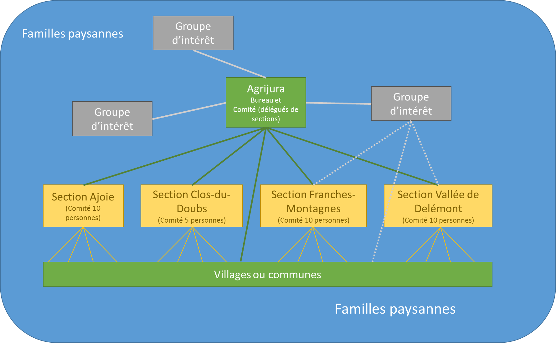 Représentation de la proposition de réorganisation de la défense professionnelle